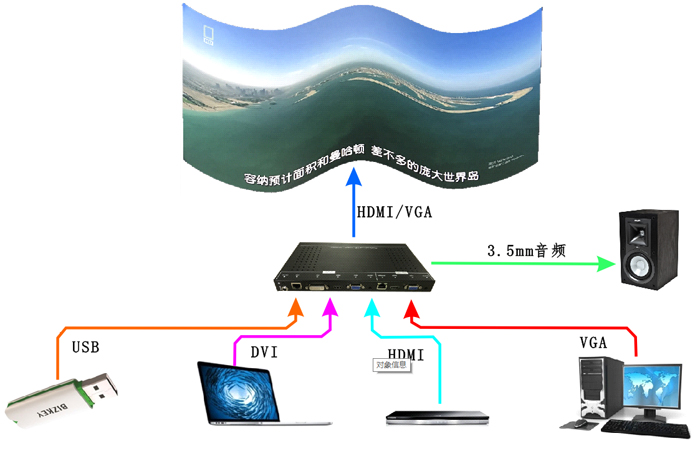 弧形矯正器系統連接圖